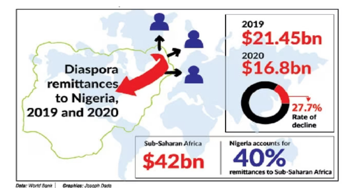 Leveraging the Nigerian Diaspora to Boost the Economy